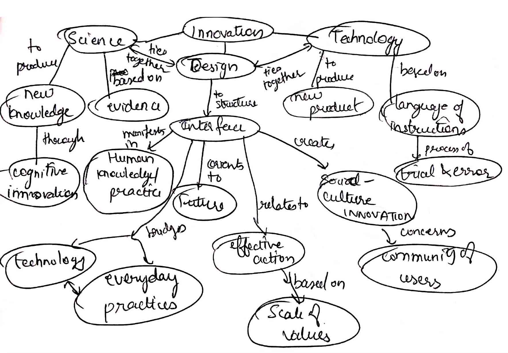 Concept map