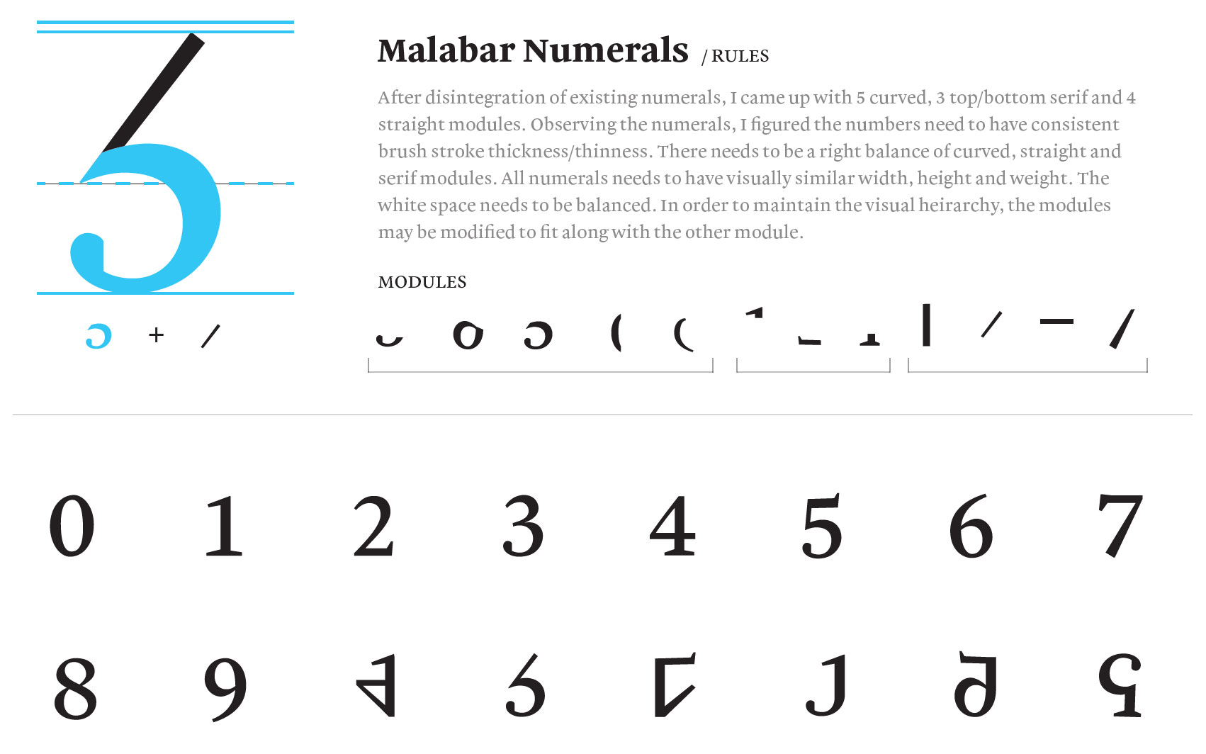 Malabar Numerals